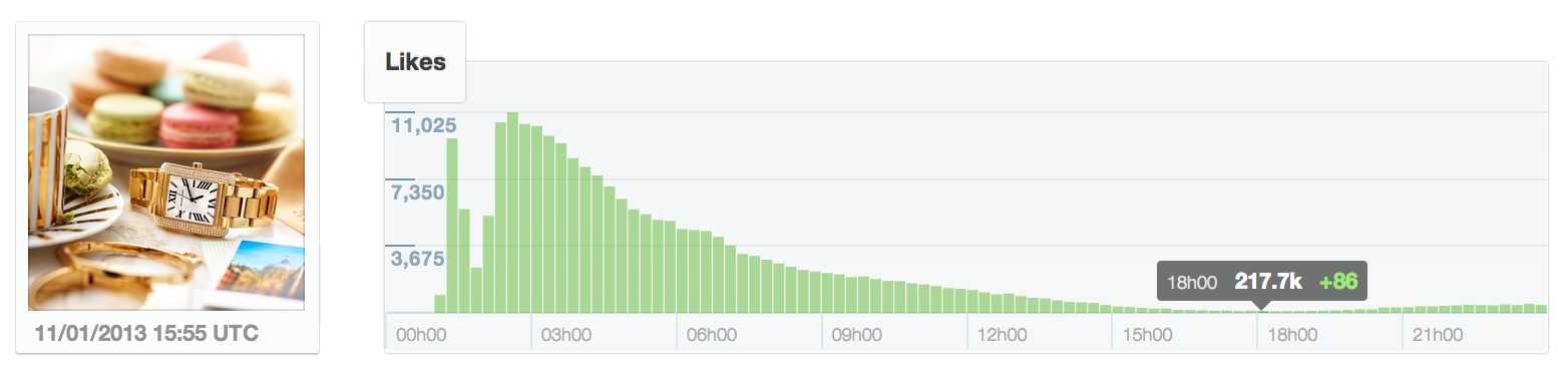 likes gained over time by michael kors ad
