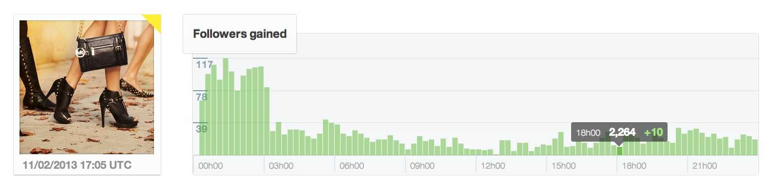 number of followers gained 18 hours after a regular post by michael kors