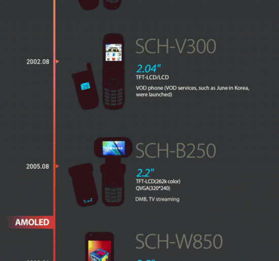[信息图]三星手机历史：屏幕的进化