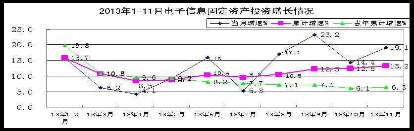 二、新开工项目增长缓慢，计算机等领域项目数持续下滑