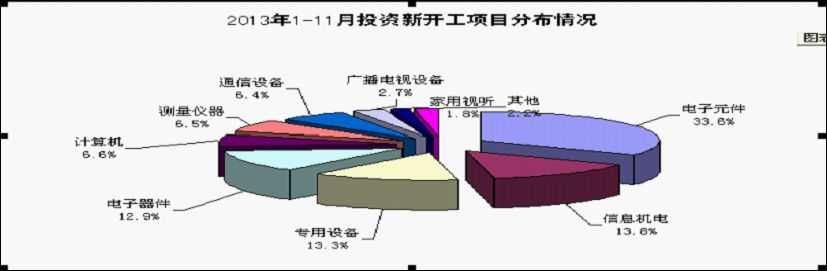 二、新开工项目增长缓慢，计算机等领域项目数持续下滑