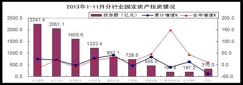 二、新开工项目增长缓慢，计算机等领域项目数持续下滑