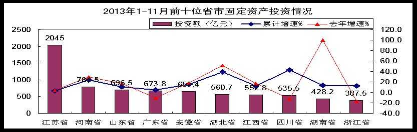 二、新开工项目增长缓慢，计算机等领域项目数持续下滑