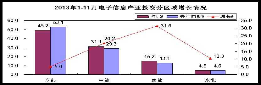 二、新开工项目增长缓慢，计算机等领域项目数持续下滑