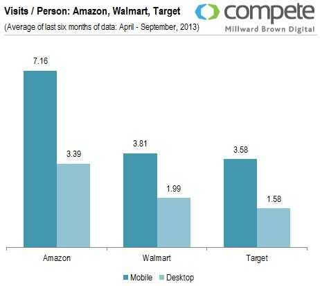 visits-per-person-amazon-walmart-target