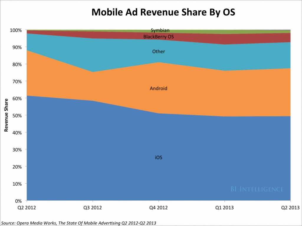5-apples-devices-dominate-in-terms-of-advertising-revenue