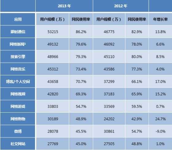 表7 2012-2013中国网民对各类网络应用的使用率
