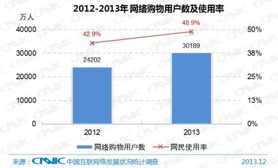 图 22 2012-2013年中国网络购物用户数及网民使用率