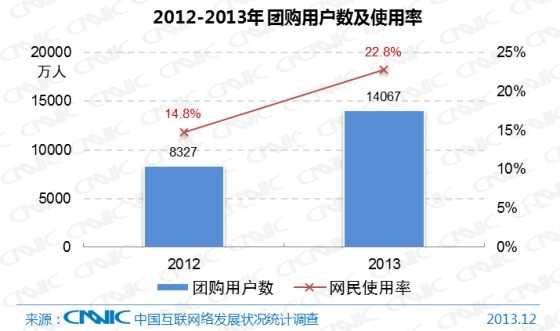 图 23 2012-2013年中国团购用户数及网民使用率