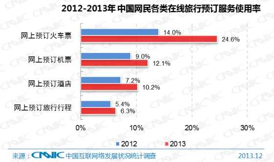 图26 2012-2013年中国网民各类在线旅行预订服务使用率
