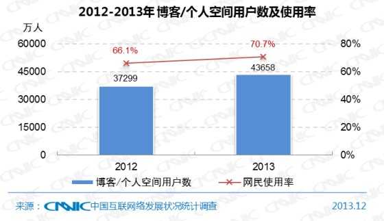 图28 2012-2013年博客/个人空间用户数及网民使用率
