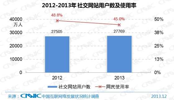 图30 2012-2013年中国社交网站用户数及网民使用率