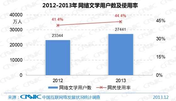 图 32 2012-2013年中国网络文学用户数及网民使用率
