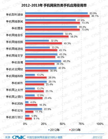 图 34 2012-2013年中国手机网民网络应用