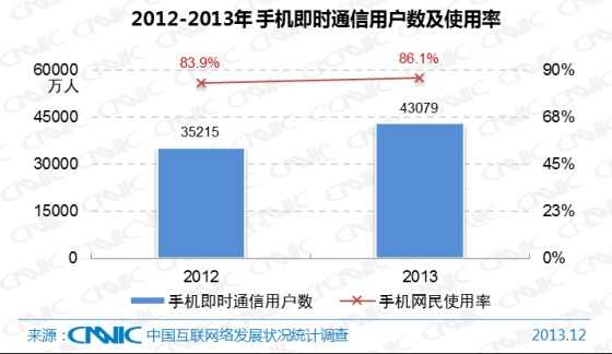 图 35 2012-2013年中国手机即时通信用户数及手机网民使用率