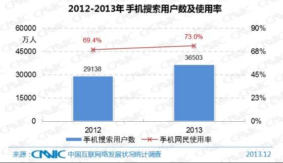 图 36 2012-2013年中国手机搜索用户数及手机网民使用率