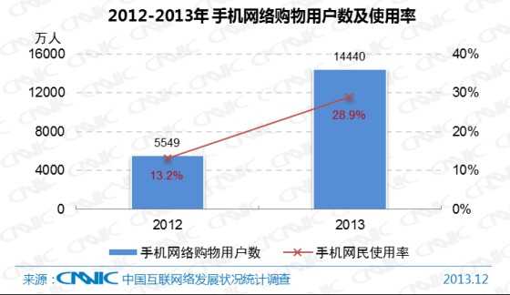 图 40 2012-2013年中国手机网络购物用户数及手机网民使用率