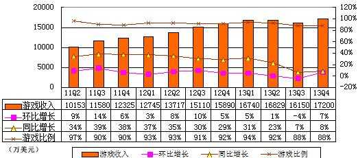图解畅游季报：营销支出过快增长致净利大降43%