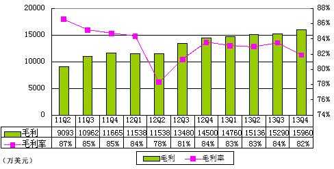 图解畅游季报：营销支出过快增长致净利大降43%