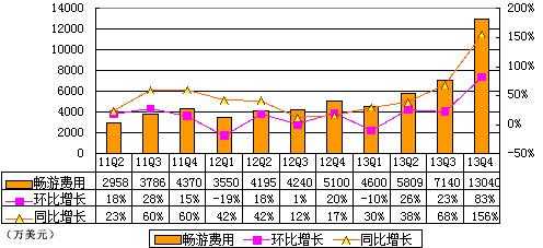 图解畅游季报：营销支出过快增长致净利大降43%