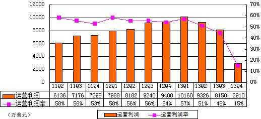 图解畅游季报：营销支出过快增长致净利大降43%