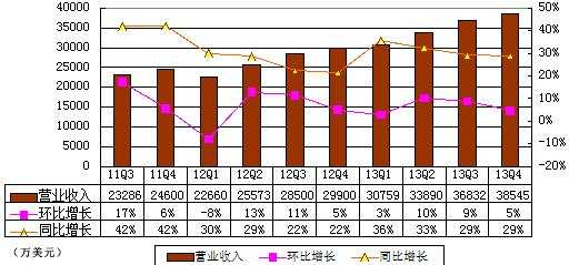 图解搜狐季报：运营亏损400万美元 受畅游拖累