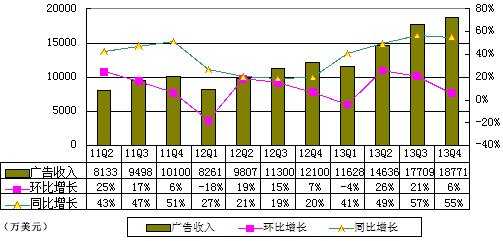 图解搜狐季报：运营亏损400万美元 受畅游拖累