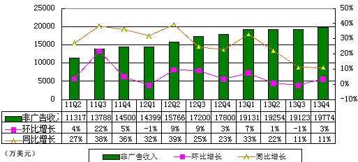 图解搜狐季报：运营亏损400万美元 受畅游拖累