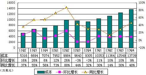 图解搜狐季报：运营亏损400万美元 受畅游拖累
