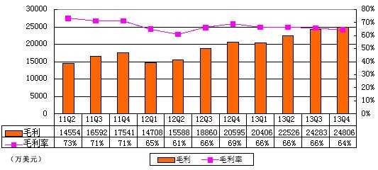 图解搜狐季报：运营亏损400万美元 受畅游拖累