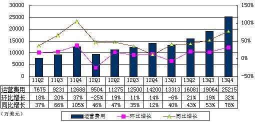 图解搜狐季报：运营亏损400万美元 受畅游拖累