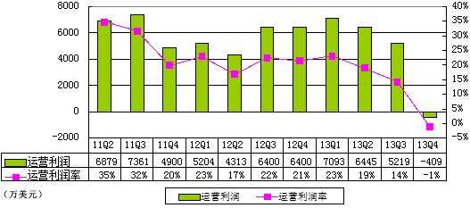 图解搜狐季报：运营亏损400万美元 受畅游拖累