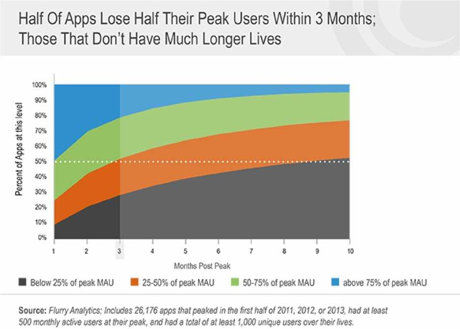 benchmarking-the-half-life-and-decay-of-mobile-apps