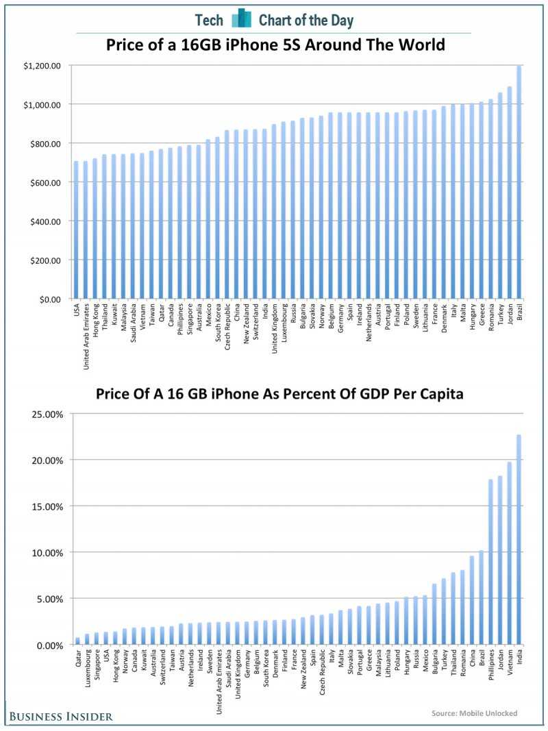 chart of the day iphone prices