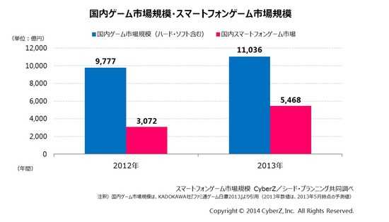 日本智能机游戏市场快速增长