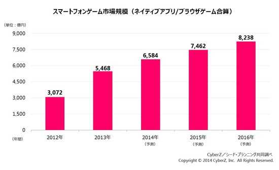 日本智能机游戏市场预计将达到8000亿日元