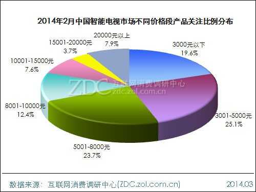 2014年2月中国智能电视市场分析报告 