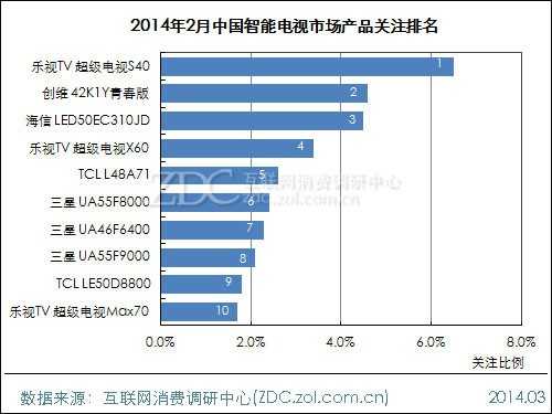 2014年2月中国智能电视市场分析报告 