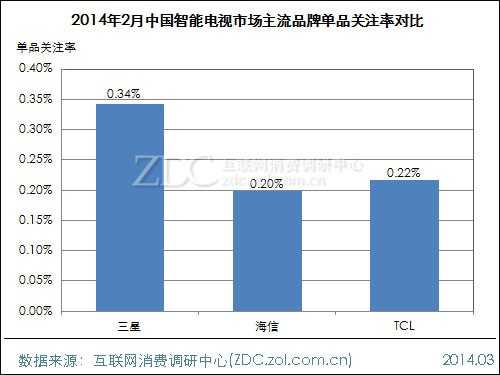 2014年2月中国智能电视市场分析报告 