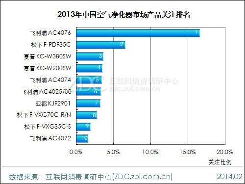 2013-2014中国空气净化器市场研究年度报告 