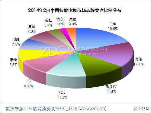 2014年2月中国智能电视市场分析报告 