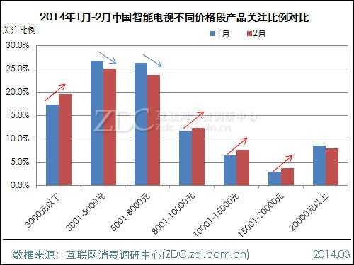 2014年2月中国智能电视市场分析报告 