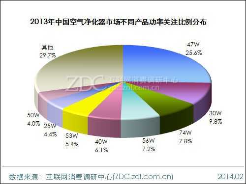 2013-2014中国空气净化器市场研究年度报告 