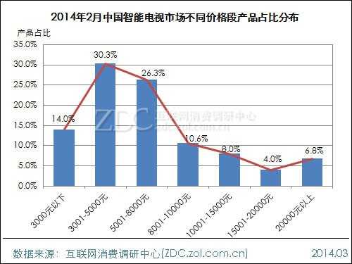2014年2月中国智能电视市场分析报告 