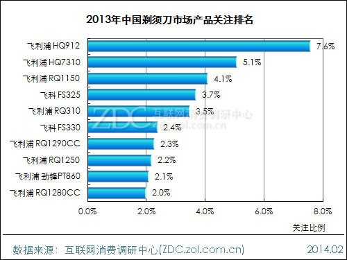 2013-2014中国剃须刀市场研究年度报告 