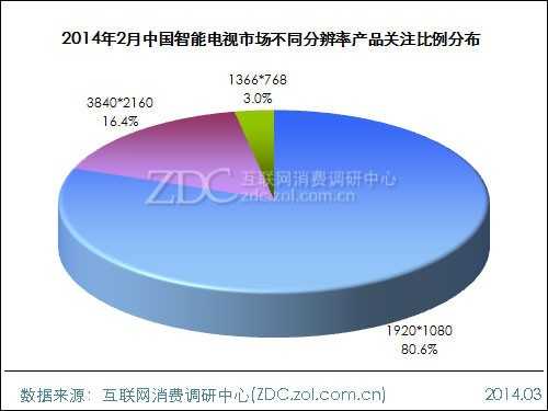 2014年2月中国智能电视市场分析报告 