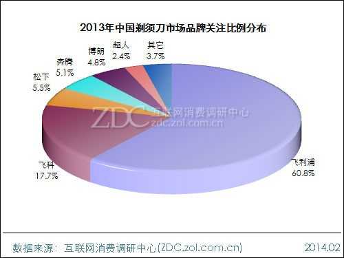 2013-2014中国剃须刀市场研究年度报告 