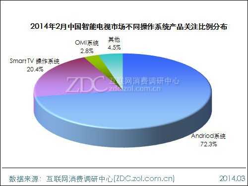 2014年2月中国智能电视市场分析报告 