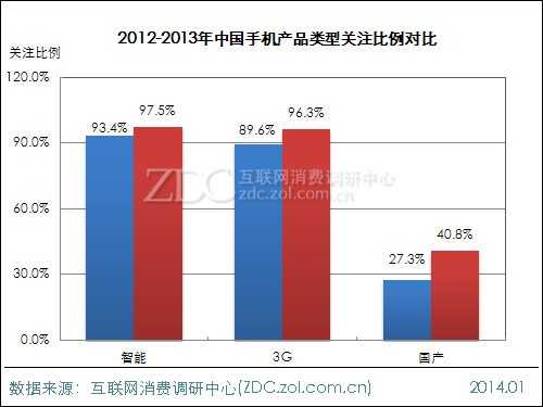 2013-2014年中国手机市场研究年度报告 