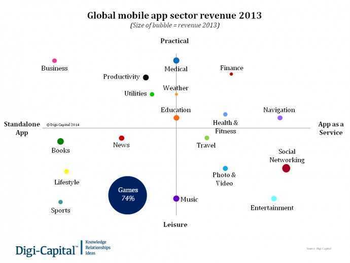 Global mobile app sector revenue 2013